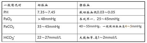 血液氣體分析目的|動脈血液氣體分析